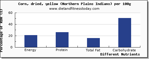 chart to show highest energy in calories in corn per 100g